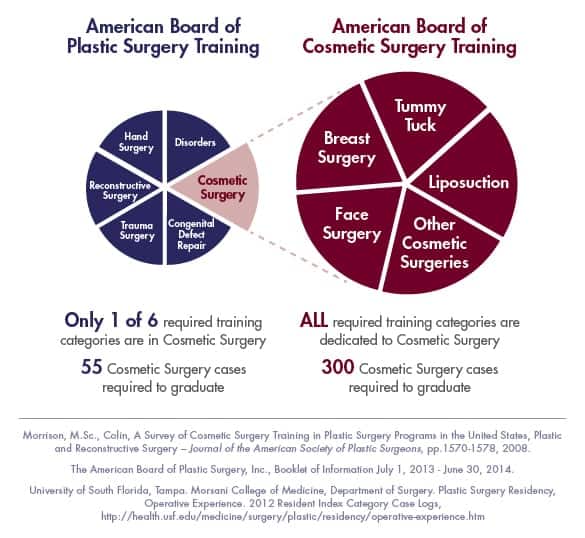 Plastic surgery Vs Cosmetic surgery